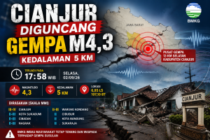 Cianjur Diguncang Gempa M4,3, Kedalaman 5 Km