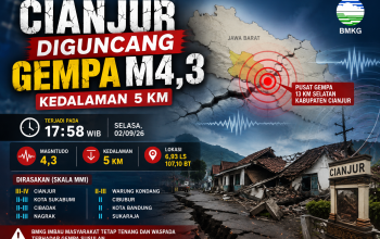 Cianjur Diguncang Gempa M4,3, Kedalaman 5 Km